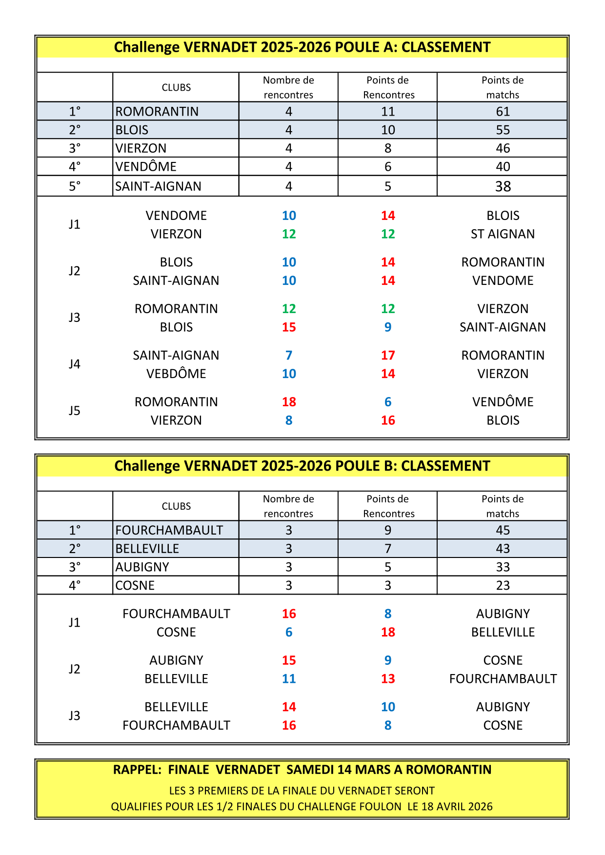 classement qualifications VERNADET 2025 2026 1