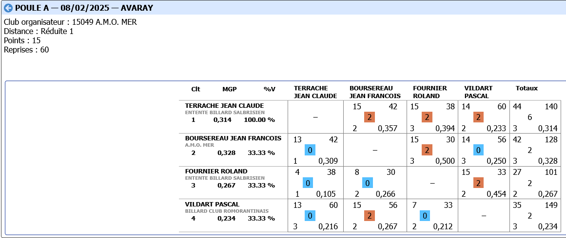 3 BANDES R1 2024 2025 tour 2 poule A