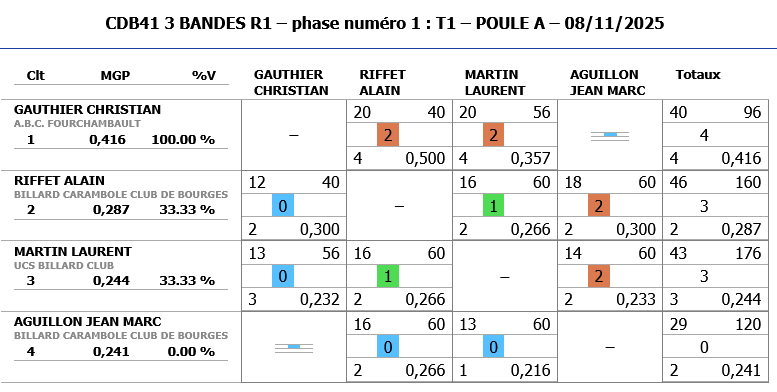 3 BANDES R1 2025 2026 tour 1 poule A