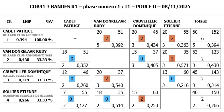 3 BANDES R1 2025 2026 tour 1 poule D
