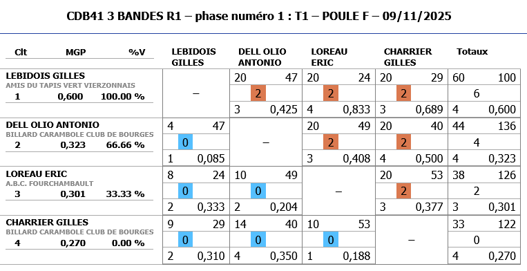 3 BANDES R1 2025 2026 tour 1 poule F