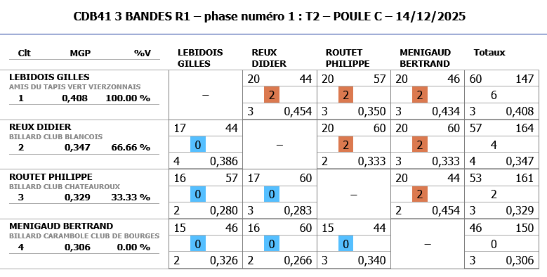 3 BANDES R1 2025 2026 tour 2 poule C