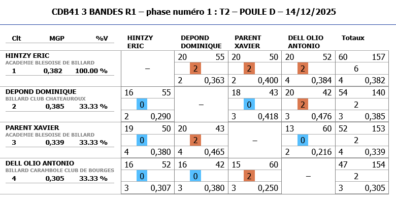 3 BANDES R1 2025 2026 tour 2 poule D