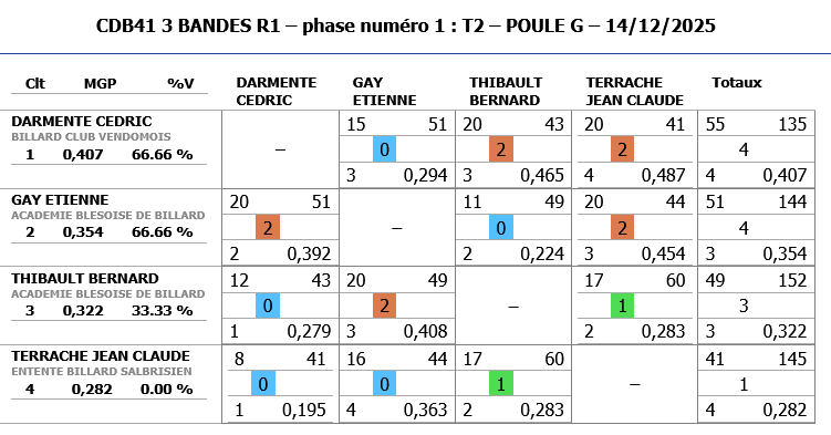 3 BANDES R1 2025 2026 tour 2 poule G