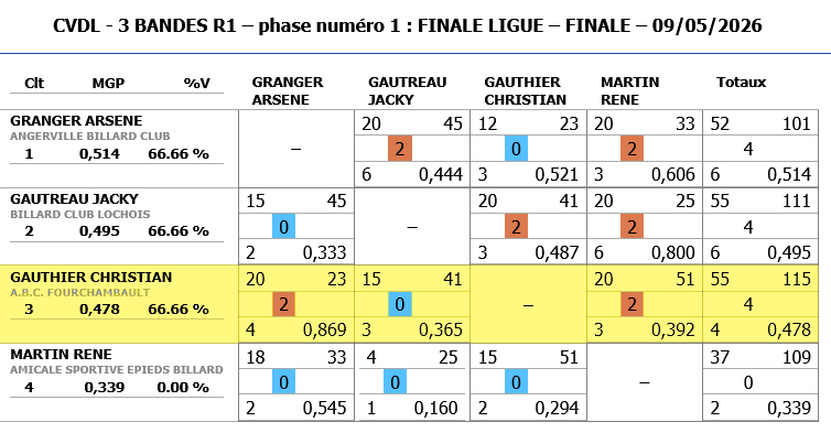 Resultats 3 BANDES R1 2025 2026 finale Ligue BLOIS