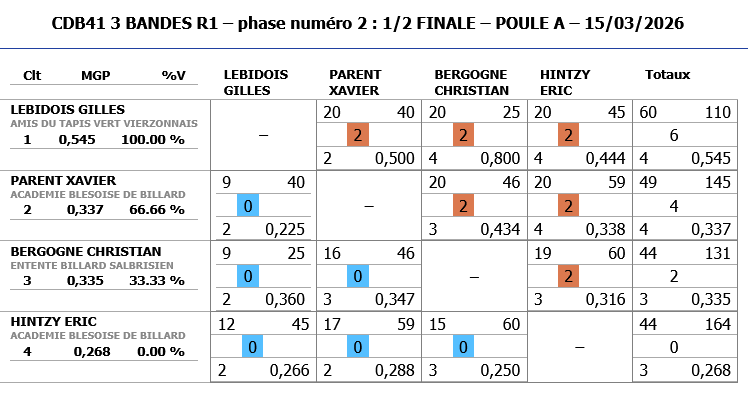 Resultats demi finale 3 BANDES R1 2025 2026 poule A