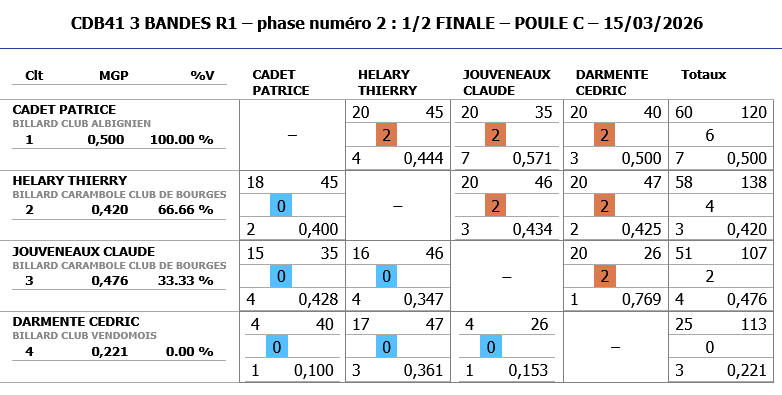 Resultats demi finale 3 BANDES R1 2025 2026 poule C
