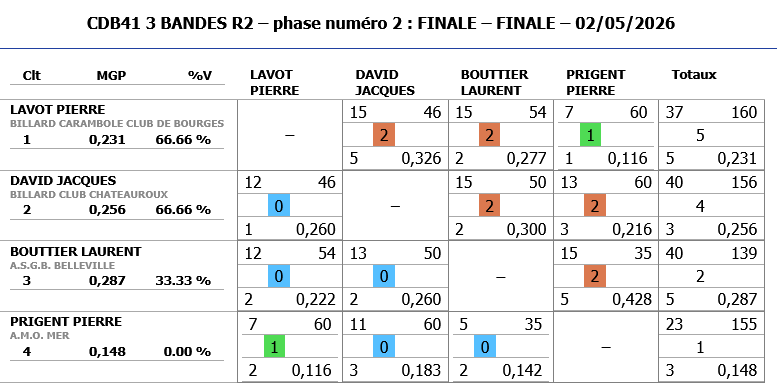 3 Bandes R2 Resultats Finale CDB41 2025 2026 a BOURGES