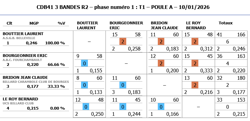 Resultats 3 Bandes R2 T1 2025 2026 poule A