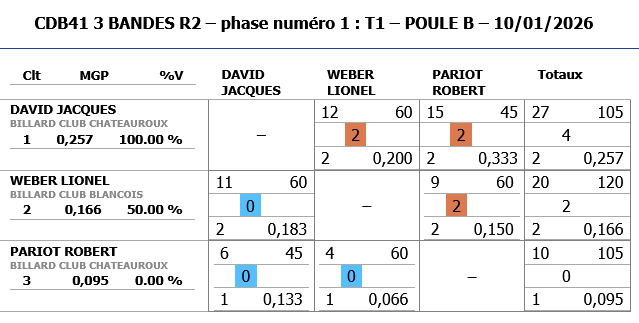 Resultats 3 Bandes R2 T1 2025 2026 poule B