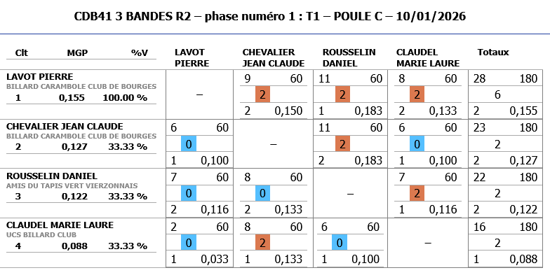 Resultats 3 Bandes R2 T1 2025 2026 poule C
