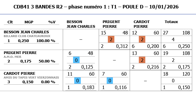 Resultats 3 Bandes R2 T1 2025 2026 poule D