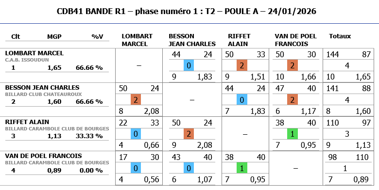 Resultats Bande R1 T2 2025 2026 poule A