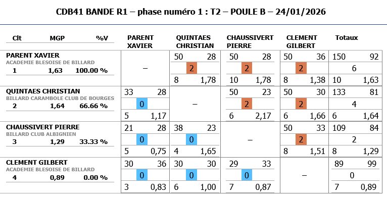 Resultats Bande R1 T2 2025 2026 poule B