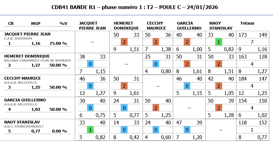 Resultats Bande R1 T2 2025 2026 poule C