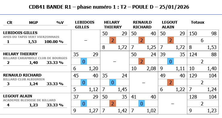 Resultats Bande R1 T2 2025 2026 poule D