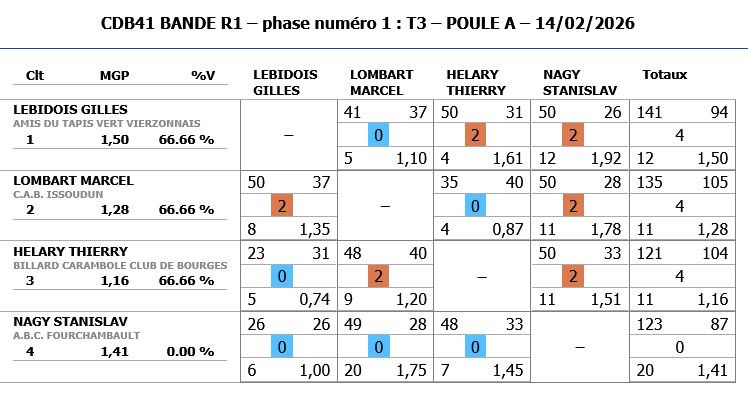 Resultats Bande R1 T3 2025 2026 poule A