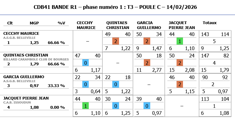 Resultats Bande R1 T3 2025 2026 poule C