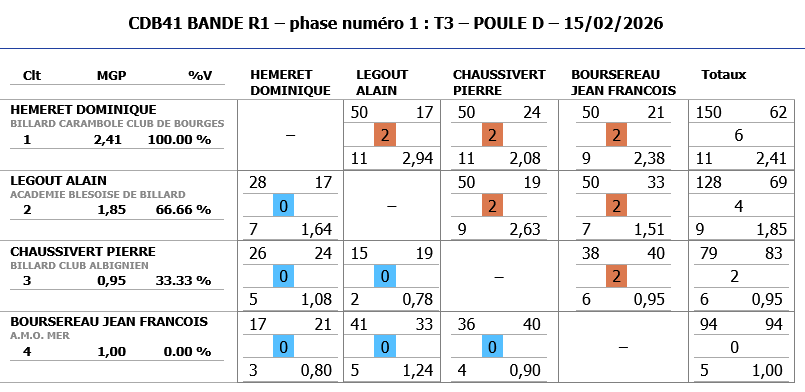 Resultats Bande R1 T3 2025 2026 poule D