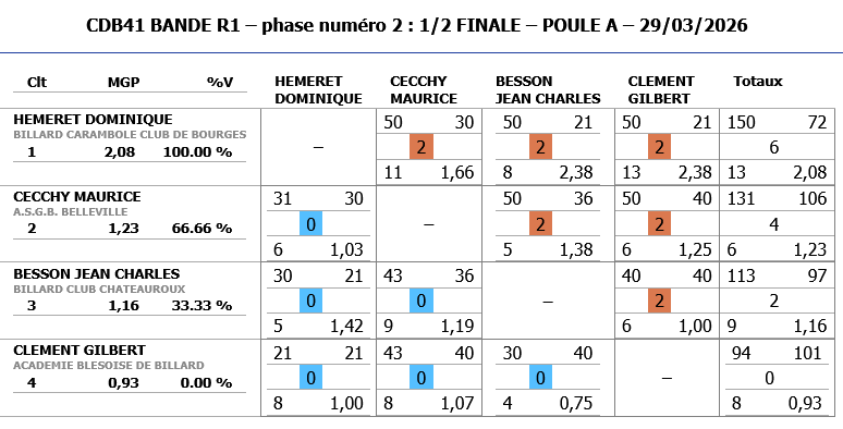 Resultats demi finale BANDE R1 2025 2026 poule A