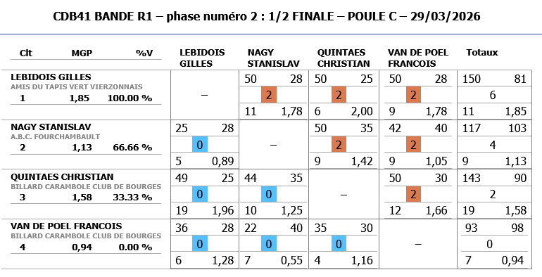 Resultats demi finale BANDE R1 2025 2026 poule C