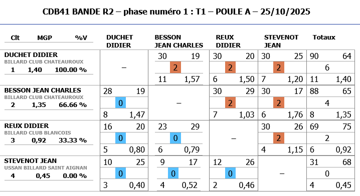 BANDE R2 2025 2026 tour 1 poule A