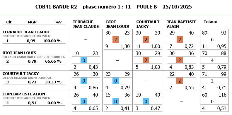 BANDE R2 2025 2026 tour 1 poule B