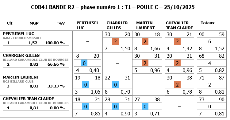 BANDE R2 2025 2026 tour 1 poule C