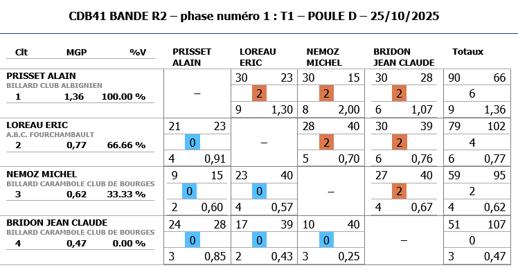BANDE R2 2025 2026 tour 1 poule D