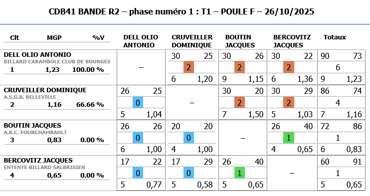 BANDE R2 2025 2026 tour 1 poule F