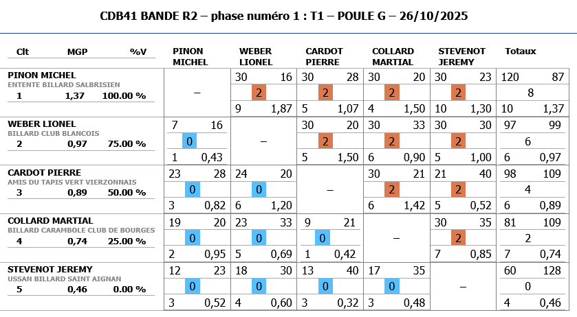 BANDE R2 2025 2026 tour 1 poule G