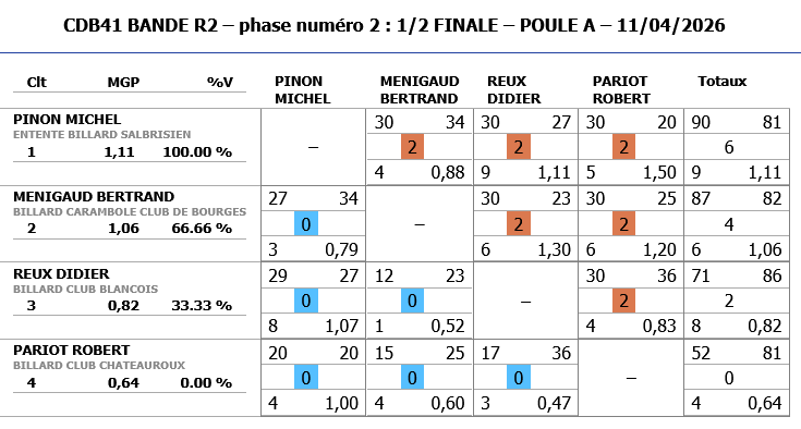 Resultats demi finale BANDE R2 2025 2026 poule A