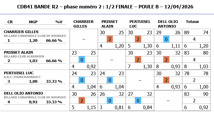 Resultats demi finale BANDE R2 2025 2026 poule B
