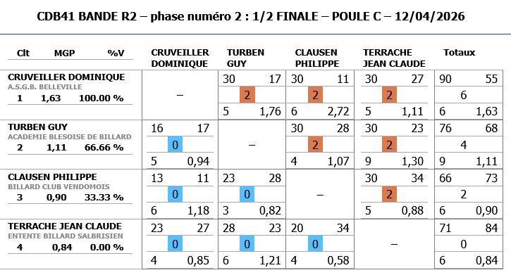 Resultats demi finale BANDE R2 2025 2026 poule C