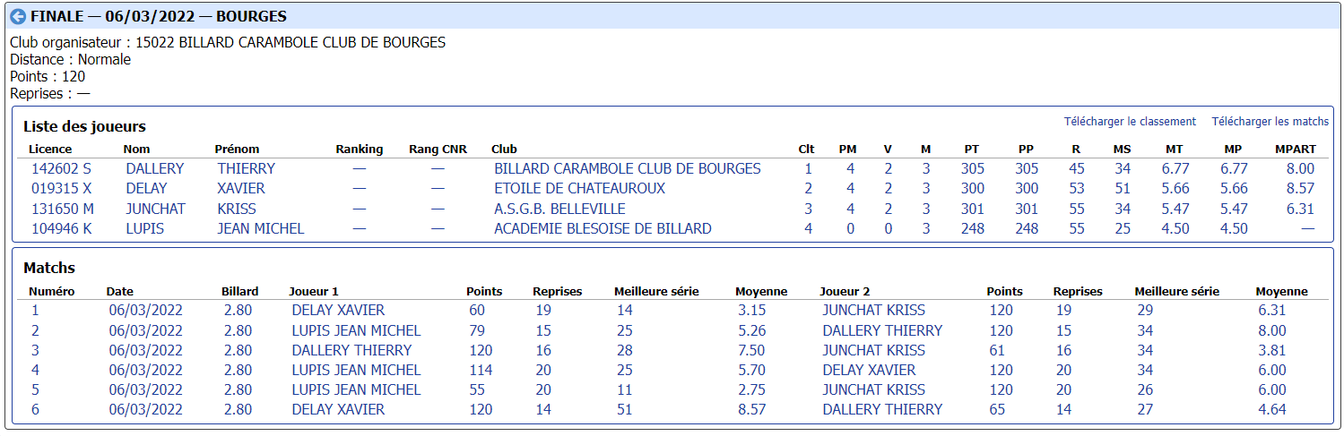 CDB 41 Cadre N3 Finale du 06 03 2022 Bourges