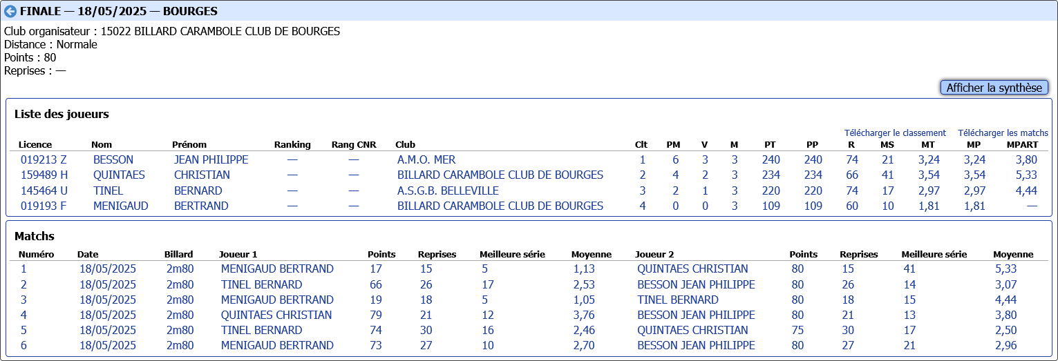 resultats finale CDB41 CADRE R1 2024 2025 à LE BLANC