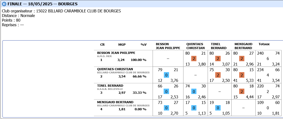 tableau finale CDB41 CADRE R1 2024 2025 à LE BLANC