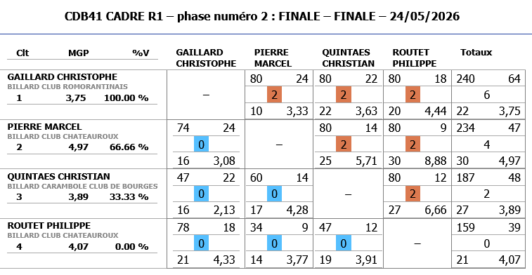 CDB41 Resultats finale CADRE R1 2025 2026 à BOURGES