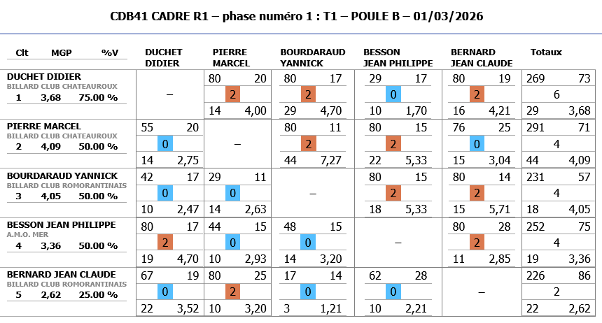 Resultats CADRE R1 T3 2025 2026 poule B