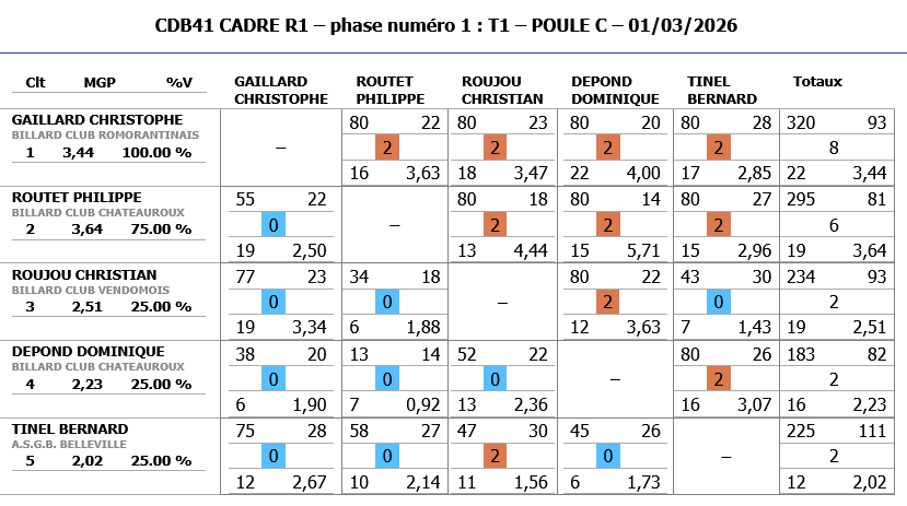 Resultats CADRE R1 T3 2025 2026 poule C