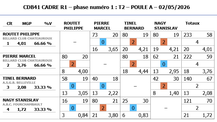 Resultats CADRE R1 2025 2026 tour 2 poule A