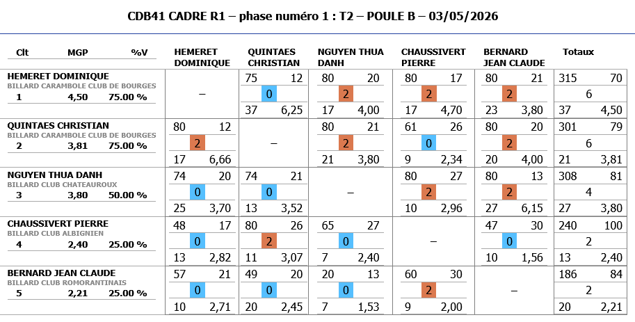 Resultats CADRE R1 2025 2026 tour 2 poule B