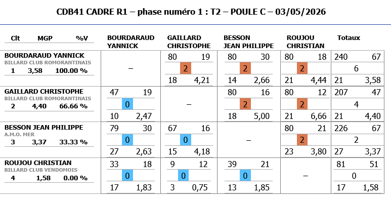 Resultats CADRE R1 2025 2026 tour 2 poule C