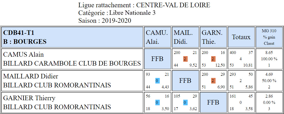 CDB 41 Libre N3 T1 du 26 01 2020 Poule B