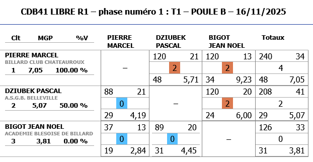 LIBRE R1 2025 2026 tour 1 poule B