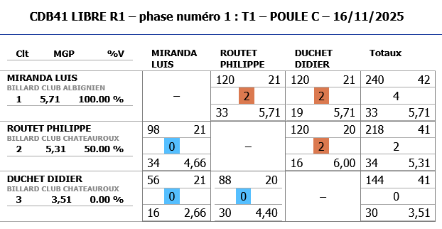 LIBRE R1 2025 2026 tour 1 poule C