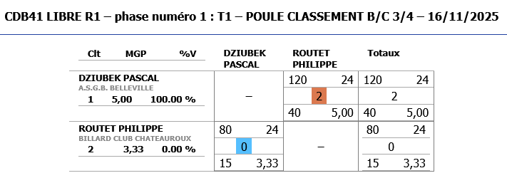 LIBRE R1 2025 2026 tour 1 poules B C Classement 3 4
