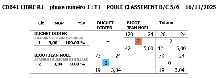 LIBRE R1 2025 2026 tour 1 poules B C Classement 5 6