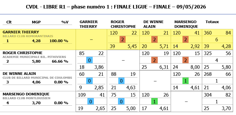 Resultats LIBRE R1 2025 2026 finale Ligue BLOIS