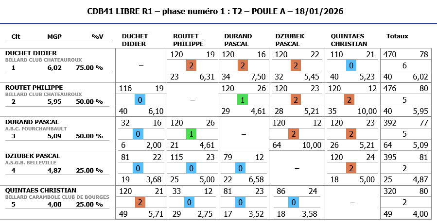 Resultats Libre R1 T2 2025 2026 poule A